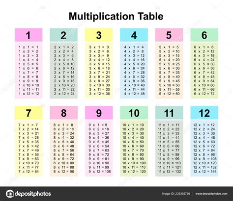 la tabla de multiplicar